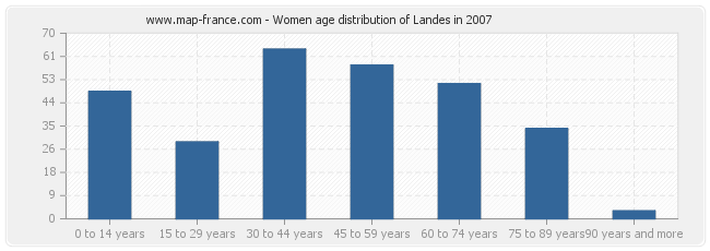 Women age distribution of Landes in 2007