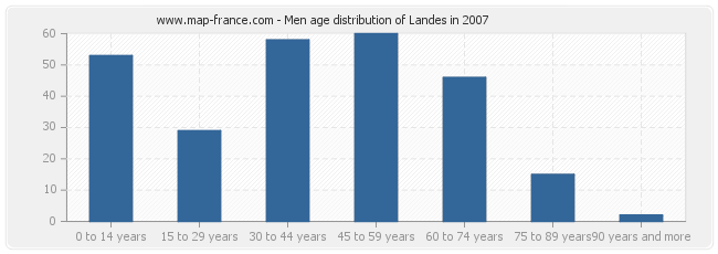 Men age distribution of Landes in 2007