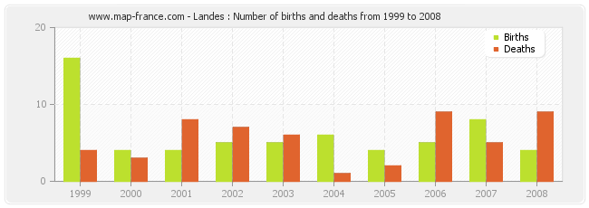 Landes : Number of births and deaths from 1999 to 2008