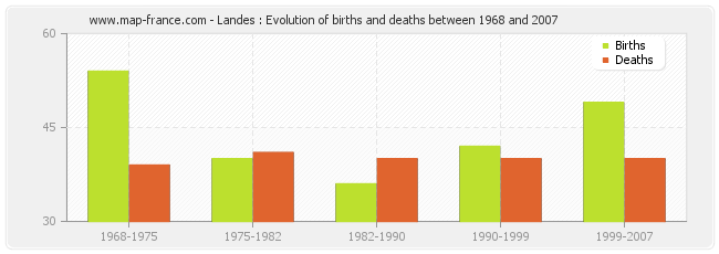 Landes : Evolution of births and deaths between 1968 and 2007