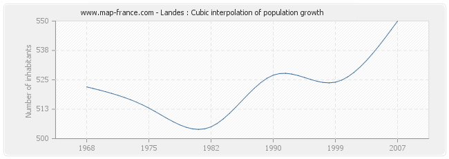 Landes : Cubic interpolation of population growth