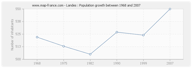 Population Landes