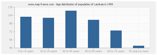 Age distribution of population of Landrais in 1999