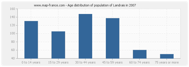 Age distribution of population of Landrais in 2007