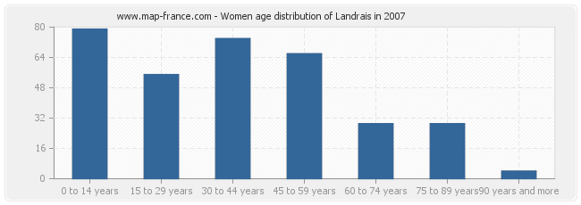 Women age distribution of Landrais in 2007