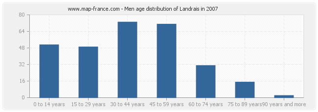 Men age distribution of Landrais in 2007