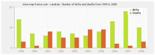 Landrais : Number of births and deaths from 1999 to 2008