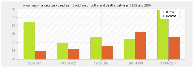 Landrais : Evolution of births and deaths between 1968 and 2007