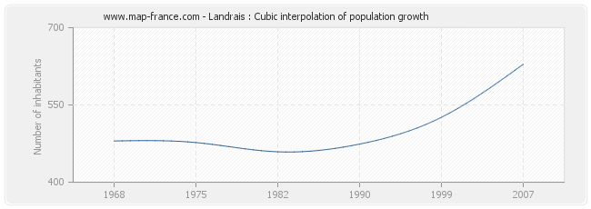 Landrais : Cubic interpolation of population growth