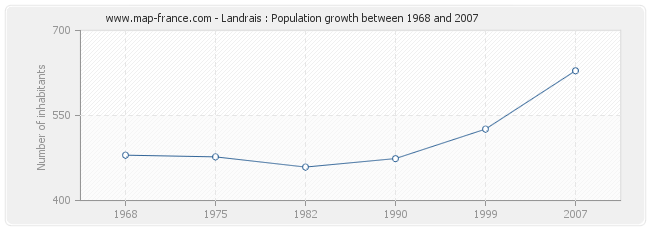 Population Landrais