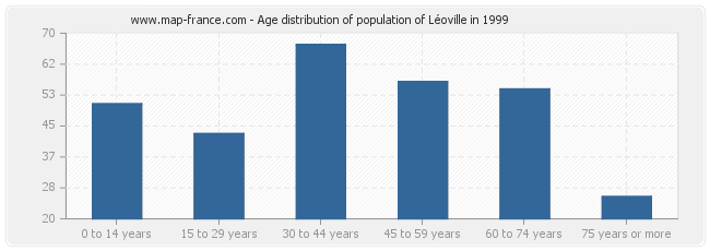 Age distribution of population of Léoville in 1999