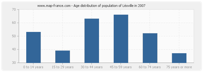 Age distribution of population of Léoville in 2007