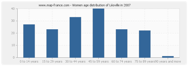 Women age distribution of Léoville in 2007