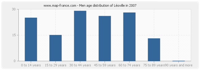 Men age distribution of Léoville in 2007
