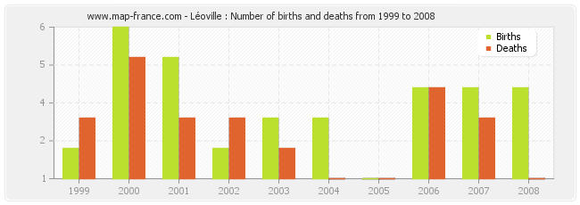 Léoville : Number of births and deaths from 1999 to 2008