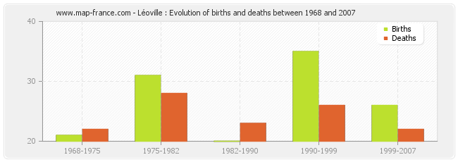 Léoville : Evolution of births and deaths between 1968 and 2007