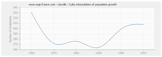 Léoville : Cubic interpolation of population growth