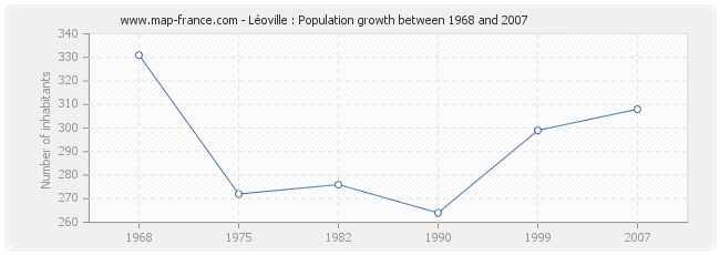 Population Léoville