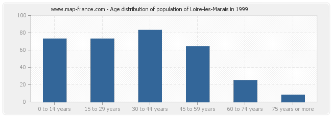 Age distribution of population of Loire-les-Marais in 1999