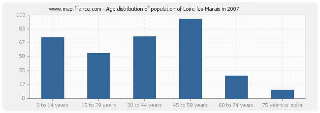 Age distribution of population of Loire-les-Marais in 2007