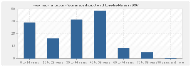 Women age distribution of Loire-les-Marais in 2007