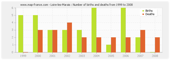 Loire-les-Marais : Number of births and deaths from 1999 to 2008