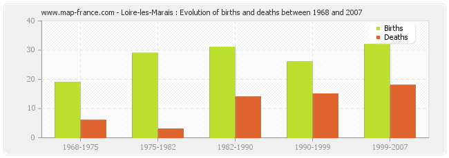 Loire-les-Marais : Evolution of births and deaths between 1968 and 2007
