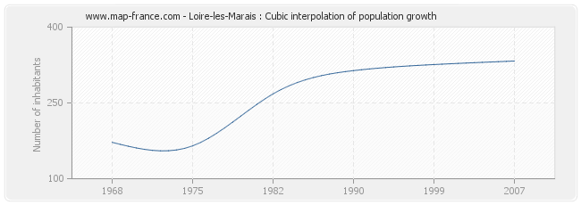 Loire-les-Marais : Cubic interpolation of population growth