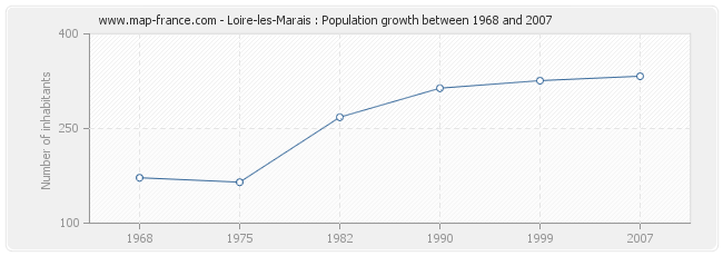 Population Loire-les-Marais