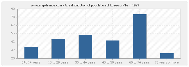 Age distribution of population of Loiré-sur-Nie in 1999