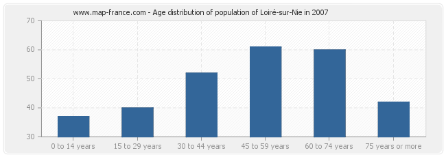 Age distribution of population of Loiré-sur-Nie in 2007