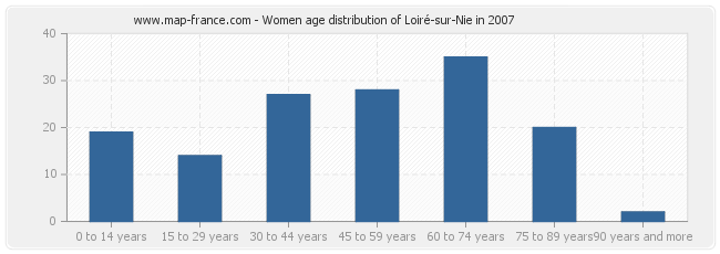 Women age distribution of Loiré-sur-Nie in 2007