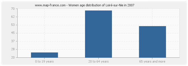 Women age distribution of Loiré-sur-Nie in 2007