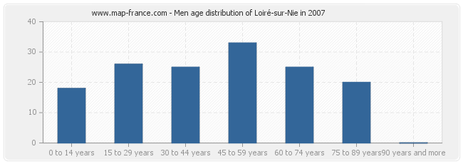Men age distribution of Loiré-sur-Nie in 2007