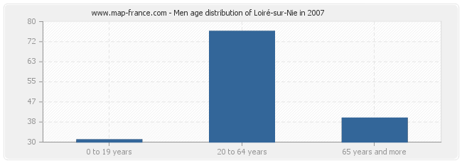 Men age distribution of Loiré-sur-Nie in 2007