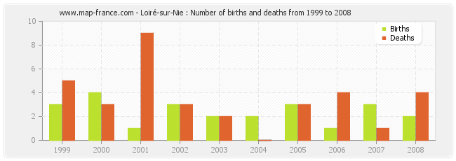 Loiré-sur-Nie : Number of births and deaths from 1999 to 2008