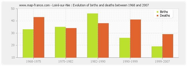 Loiré-sur-Nie : Evolution of births and deaths between 1968 and 2007