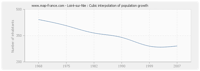 Loiré-sur-Nie : Cubic interpolation of population growth