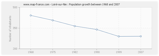 Population Loiré-sur-Nie