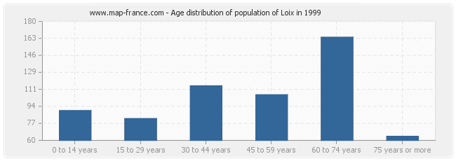 Age distribution of population of Loix in 1999