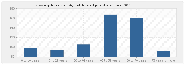 Age distribution of population of Loix in 2007