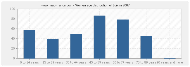 Women age distribution of Loix in 2007