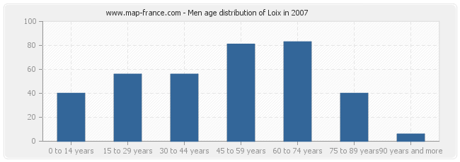 Men age distribution of Loix in 2007