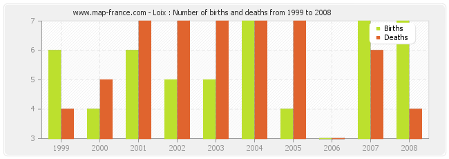 Loix : Number of births and deaths from 1999 to 2008