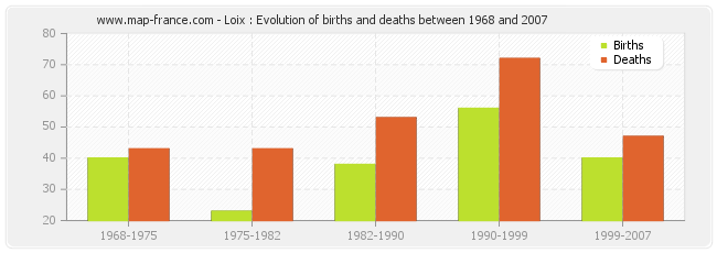 Loix : Evolution of births and deaths between 1968 and 2007