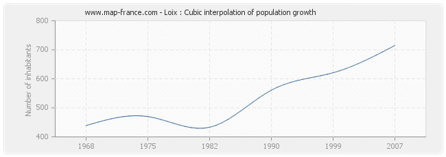 Loix : Cubic interpolation of population growth