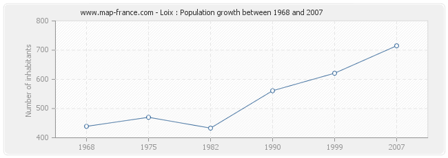 Population Loix