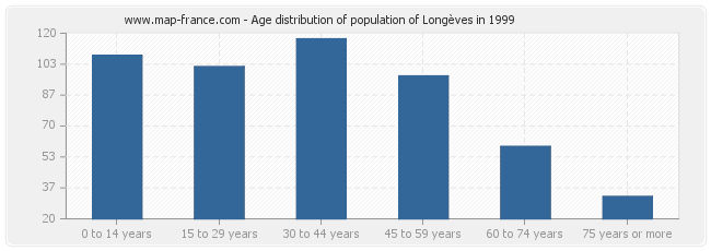 Age distribution of population of Longèves in 1999