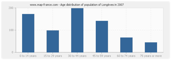 Age distribution of population of Longèves in 2007