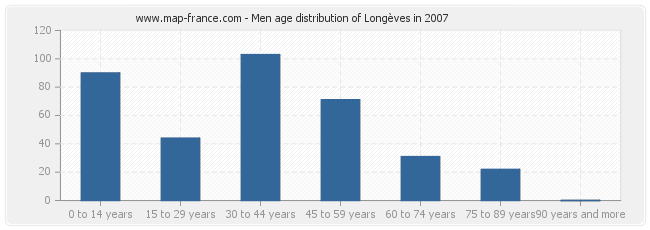 Men age distribution of Longèves in 2007